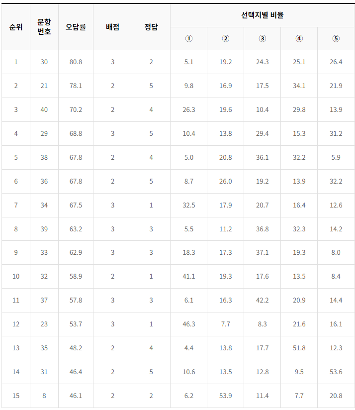 2023-3월-고3-모의고사-영어-오답률-높은-문항