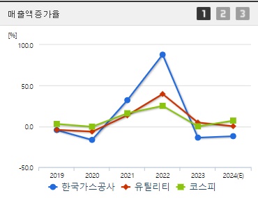 한국가스공사 매출액증가율