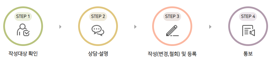 연명치료 거부 신청