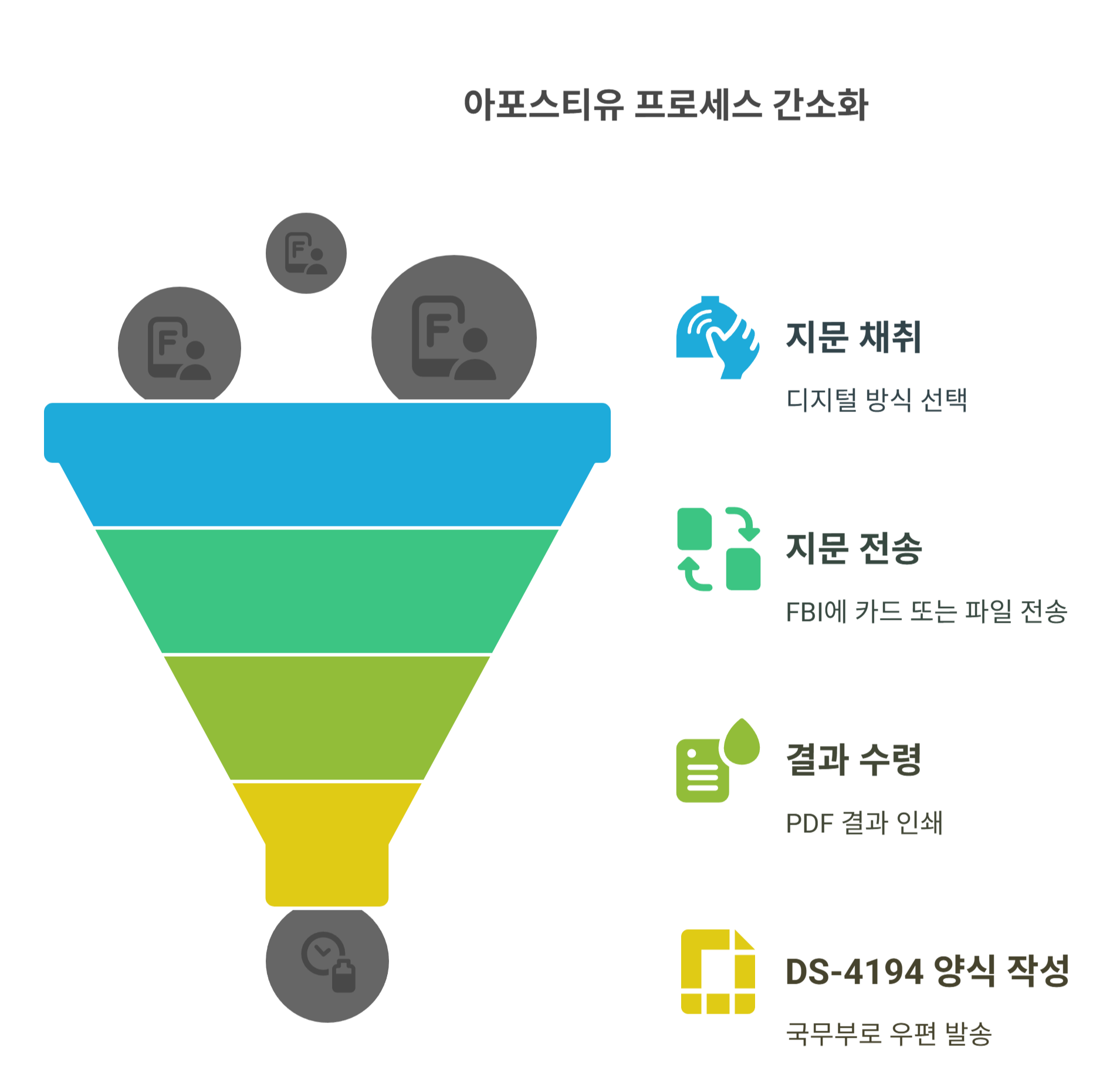대행사 없이 직접 처리하는 가장 빠른 루트