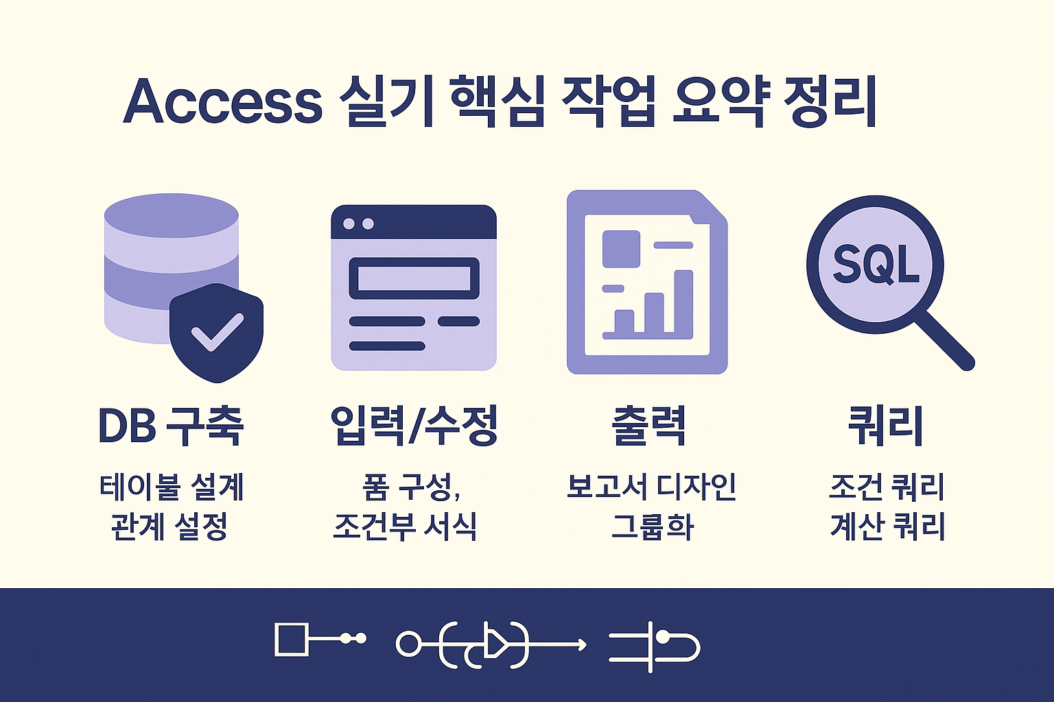 컴활 1급 실기 시험의 Access 파트에서 출제되는 DB 구축, 입력 및 수정, 출력, 쿼리 작업의 핵심 내용을 정리한 시각적 요약 이미지입니다.