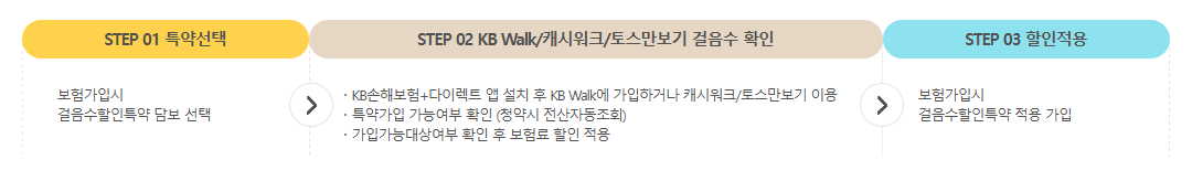 KB다이렉트 자동차보험 걸음수 할인 특약 가입방법