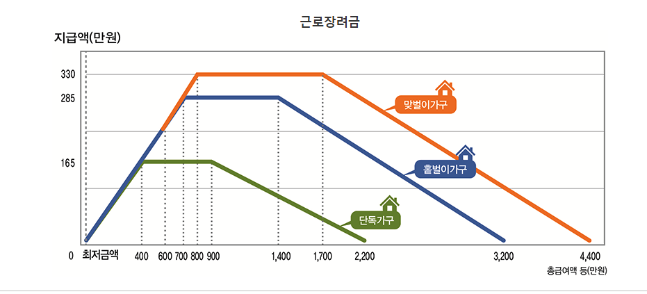 근로장려금 가구별 지급액