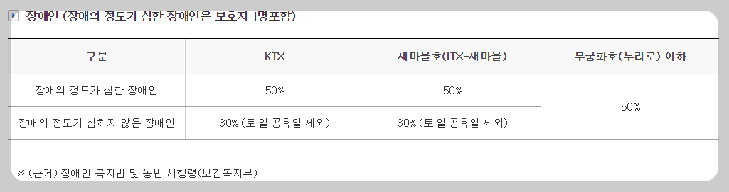 KTX 할인혜택 안내가이드 (장애인 할인)