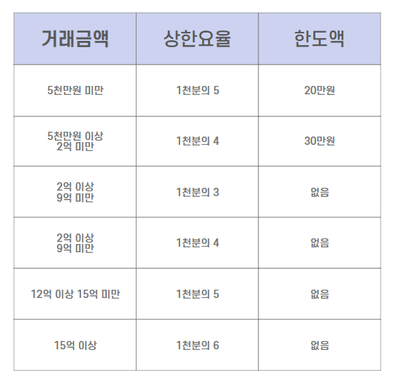 전세-월세-중개수수료