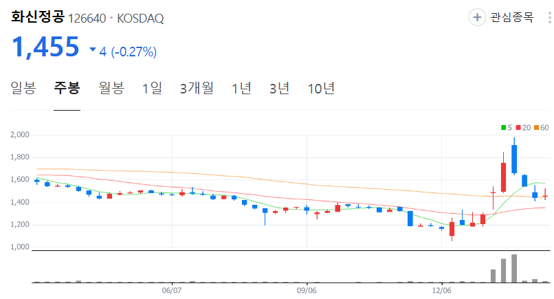 화신정공-주가-주봉