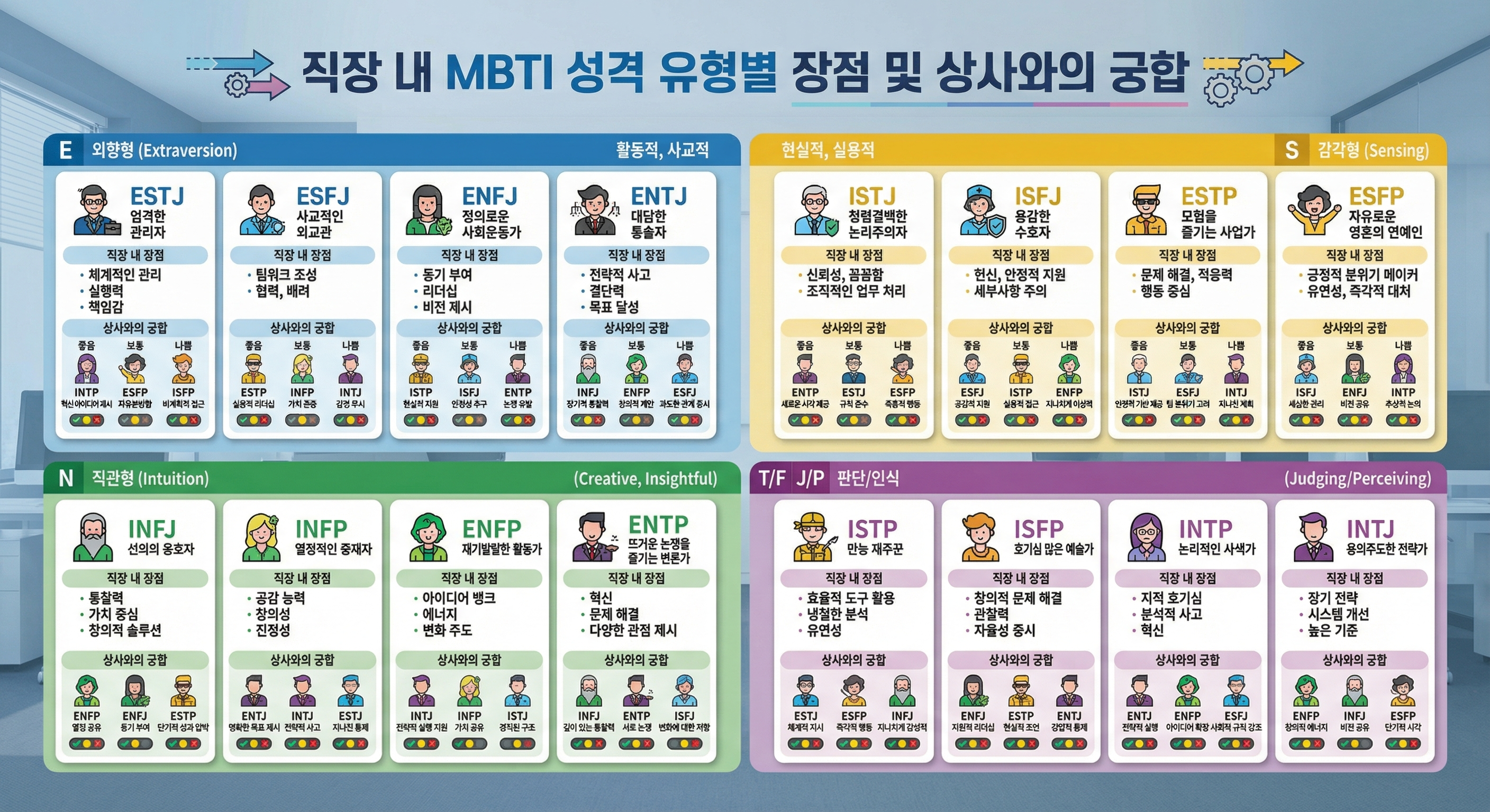 <h2>상사 때문에 이직을 결심하는 순간, MBTI로 살펴보는 직장 내 신호들</h2>

<p>
오늘은 직장생활에서 &ldquo;이직을 진지하게 떠올리게 되는 순간&rdquo;을 다뤄보려 한다. 그중에서도 가장 체감이 큰 축인 <b><span style="color:#d12c2c;">상사로 인해 발생하는 상황</span></b>을 MBTI 유형과 함께 정리해봤다.
</p>

<p>
참고로 MBTI는 <b><span style="color:#d12c2c;">채용&middot;평가를 위한 공식 도구로 쓰기엔 한계</span></b>가 있고, 사람의 성향은 시기&middot;환경에 따라 달라질 수 있다. 실제 이직 여부는 연봉, 승진 구조, 조직문화, 산업 전망 같은 <b><span style="color:#1f6feb;">환경 변수</span></b>가 더 크게 작용한다. MBTI는 &ldquo;상황을 받아들이는 감도&rdquo;를 설명하는 정도로만 가볍게 보자.
</p>

<hr>

<h2>상사에게 잘 맞춰주는 편인 MBTI 성격검사 유형들</h2>
<p>
여기서 말하는 &ldquo;잘 맞춰준다&rdquo;는 건 아부가 아니라, <b><span style="color:#1f6feb;">상사의 선호 방식에 맞게 소통을 조정하는 능력</span></b>이 빠른 편이라는 의미다.
</p>

<h3>초반 1~2개월, 상사 스타일을 빠르게 읽는 포인트</h3>
<ul>
 <li>
 <b><span style="color:#d12c2c;">보고서/메시지 형식</span></b>을 유심히 본다: 한 장 요약을 좋아하는지, 근거를 길게 붙이는 걸 좋아하는지.
 </li>
 <li>
 <b><span style="color:#d12c2c;">피드백 톤</span></b>을 기록해둔다: 디테일에 집착하는지, 큰 방향만 보는지.
 </li>
 <li>
 <b><span style="color:#d12c2c;">회의 방식</span></b>을 체크한다: 데이터 중심인지, 스토리 중심인지, 결론부터 듣고 싶어하는지.
 </li>
</ul>

<h3>논리형/감정형 상사에게 통하는 &ldquo;첫 문장&rdquo;</h3>
<ul>
 <li>
 논리형 상사에게: <b><span style="color:#1f6feb;">&ldquo;이 부분은 이렇게 이해했습니다. 제 생각은 &hellip;&rdquo;</span></b>
 </li>
 <li>
 감정형 상사에게: <b><span style="color:#1f6feb;">&ldquo;팀 분위기 걱정되실 수 있죠. 저는 이렇게 해보면 어떨까 해요.&rdquo;</span></b>
 </li>
</ul>

<h3>말투 스위칭이 빠른 사람들의 공통점</h3>
<ul>
 <li>
 내 MBTI만 고집하기보다, 상황에 맞춰 <b><span style="color:#d12c2c;">말의 온도</span></b>를 바꾸는 편이다.
 </li>
 <li>
 예: ESFJ처럼 <b><span style="color:#1f6feb;">&ldquo;네, 맞습니다&rdquo;</span></b>로 공감 후 제안 / ENFP처럼 상대 컨디션에 따라 톤을 유연하게 조정
 </li>
</ul>

<h3>작은 승리로 신뢰 쌓는 방식</h3>
<ul>
 <li>
 상사가 선호하는 방식(간결 보고 vs 상세 설명)으로 <b><span style="color:#d12c2c;">몇 번 연속</span></b> 맞추면 신뢰가 빠르게 오른다.
 </li>
 <li>
 이후엔 제안이 받아들여질 확률이 체감상 올라간다.
 </li>
</ul>

<h3>1:1 채널을 잘 쓰는 유형이 유리한 이유</h3>
<ul>
 <li>
 전체 회의보다 개인 대화(커피챗, 메신저)에서 <b><span style="color:#1f6feb;">&ldquo;제가 이렇게 이해했는데 맞나요?&rdquo;</span></b>로 오해를 미리 줄인다.
 </li>
 <li>
 이 한 문장이 불필요한 감정 소모를 크게 줄여준다.
 </li>
</ul>

<hr>

<h2>상사와 성향이 다르면 적응이 특히 빡센 MBTI 성격검사 유형들</h2>
<p>
상사와의 마찰이 늘 &ldquo;능력 부족&rdquo; 때문은 아니다. 많은 경우 <b><span style="color:#d12c2c;">일하는 방식이 서로 다르다</span></b>는 게 핵심이다. 특히 아래 성향은 불일치가 길어지면 체력과 멘탈이 빠르게 닳는 편이다.
</p>

<ul>
 <li>
 <b><span style="color:#d12c2c;">원칙&middot;합리</span></b>에 민감한 유형: 비논리적 지시, 말 바뀜, 근거 없는 결정에 스트레스가 커짐
 </li>
 <li>
 <b><span style="color:#d12c2c;">관계&middot;정서</span></b>에 민감한 유형: 공개적인 질책, 차가운 피드백, 팀 내 분위기 깨짐에 타격이 큼
 </li>
 <li>
 <b><span style="color:#d12c2c;">자율&middot;창의</span></b>를 중시하는 유형: 형식적인 보고/회의가 많아질수록 &ldquo;여기서 더 배울 게 있나?&rdquo; 생각이 커짐
 </li>
</ul>

<hr>

<h2>이직을 고민하게 만드는 &ldquo;상사(팀장&middot;관리자급) 유형&rdquo; 정리</h2>
<p>
여기서는 &ldquo;팀장&middot;관리자급 상사&rdquo;를 기준으로, <b><span style="color:#d12c2c;">이직 결심을 자주 드러내는 경향</span></b>이 있다고 자주 언급되는 유형들을 묶어 정리했다.
</p>

<h3>성장&middot;승진에 민감한 목표지향형: ENTJ, ESTJ</h3>
<p>
이 유형은 <b><span style="color:#d12c2c;">승진 정체</span></b>, <b><span style="color:#d12c2c;">권한 없는 책임</span></b>, <b><span style="color:#d12c2c;">비효율적 의사결정</span></b>을 강한 스트레스로 인식하는 편이다.
</p>
<ul>
 <li>&ldquo;성과는 내는데 권한&middot;보상은 안 준다&rdquo;는 느낌이 들면 이직 생각이 급격히 커짐</li>
 <li>&ldquo;위에서 계속 막힌다&rdquo;가 반복되면 타사 리더 포지션이나 더 큰 권한을 주는 자리로 움직이려는 경향</li>
</ul>

<h3>가치&middot;의미 중심 상사: INFJ, INFP</h3>
<p>
회사의 미션&middot;윤리&middot;문화가 개인 가치와 충돌할 때 <b><span style="color:#d12c2c;">조용히 마음이 떠나는</span></b> 편이다.
</p>
<ul>
 <li>&ldquo;사람 갈아 넣는 문화&rdquo;, &ldquo;말뿐인 가치&rdquo;에 예민하게 반응</li>
 <li>평가나 보상과 무관하게, 스스로 납득이 안 되면 이직 준비를 시작하는 경우가 많음</li>
</ul>

<h3>자율&middot;창의 중시형: ENFP, ENTP, INTP</h3>
<p>
관료적 절차, 형식적인 회의, 상명하복 문화에서 <b><span style="color:#d12c2c;">회의감이 빠르게 쌓이는</span></b> 편이다.
</p>
<ul>
 <li><b>ENFP</b>: 동기부여가 꺾이면 회복이 어려워지고, 더 자유로운 환경을 찾기 쉬움</li>
 <li><b>ENTP</b>: &ldquo;정치&middot;잡무가 늘고 혁신이 안 먹히는 순간&rdquo;에 이직 욕구가 강해짐</li>
 <li><b>INTP</b>: &ldquo;비합리적 규정 + 느린 변화 속도&rdquo;가 지속되면 장기적으로 지치기 쉬움</li>
</ul>

<h3>요약 표: 이직 트리거가 자주 언급되는 포인트</h3>
<table style="width:100%; border-collapse:collapse;">
 <thead>
 <tr>
 <th style="border:1px solid #ddd; padding:10px;">구분</th>
 <th style="border:1px solid #ddd; padding:10px;">유형</th>
 <th style="border:1px solid #ddd; padding:10px;">자주 튀는 트리거</th>
 <th style="border:1px solid #ddd; padding:10px;">표면 신호</th>
 </tr>
 </thead>
 <tbody>
 <tr>
 <td style="border:1px solid #ddd; padding:10px;"><b><span style="color:#1f6feb;">목표/성과</span></b></td>
 <td style="border:1px solid #ddd; padding:10px;">ENTJ, ESTJ</td>
 <td style="border:1px solid #ddd; padding:10px;">승진 막힘, 권한 없는 책임, 비효율</td>
 <td style="border:1px solid #ddd; padding:10px;">회의/보고에서 &ldquo;이 구조로는 답 없다&rdquo; 발언 증가</td>
 </tr>
 <tr>
 <td style="border:1px solid #ddd; padding:10px;"><b><span style="color:#1f6feb;">가치/윤리</span></b></td>
 <td style="border:1px solid #ddd; padding:10px;">INFJ, INFP</td>
 <td style="border:1px solid #ddd; padding:10px;">조직문화&middot;가치 충돌</td>
 <td style="border:1px solid #ddd; padding:10px;">조용히 거리두기, 회식/잡담 회피, 이직 준비 티가 늦게 남</td>
 </tr>
 <tr>
 <td style="border:1px solid #ddd; padding:10px;"><b><span style="color:#1f6feb;">자율/창의</span></b></td>
 <td style="border:1px solid #ddd; padding:10px;">ENFP, ENTP, INTP</td>
 <td style="border:1px solid #ddd; padding:10px;">관료주의, 형식주의, 상명하복</td>
 <td style="border:1px solid #ddd; padding:10px;">회의 피로 호소, 아이디어 제안 감소, 사이드 프로젝트/프리랜서 관심 증가</td>
 </tr>
 </tbody>
</table>

<hr>

<h2>상대적으로 조직에 오래 남는 상사 유형(경향)</h2>
<p>
반대로 &ldquo;조직 잔류율이 높다(=이직 결심이 상대적으로 적다)&rdquo;고 자주 이야기되는 관리층은 아래 유형이 대표적으로 언급된다.
</p>

<h3>ESTJ, ISTJ, ESFJ</h3>
<ul>
 <li>
 규칙&middot;절차&middot;역할이 명확한 환경에서 강점을 발휘하는 편이다.
 </li>
 <li>
 관료적 구조를 &ldquo;스트레스&rdquo;라기보다 <b><span style="color:#1f6feb;">관리의 도구</span></b>로 활용하는 쪽에 가깝다.
 </li>
 <li>
 불만이 있어도 외부로 나가기보다 <b><span style="color:#d12c2c;">내부에서 조정</span></b>하려는 경향이 강하게 나타난다.
 </li>
</ul>

<hr>

<h2>결론: MBTI는 &ldquo;정답&rdquo;이 아니라, 내 스트레스가 어디서 커지는지 보여주는 힌트</h2>
<p>
이상으로 상사 때문에 이직을 떠올리게 되는 MBTI 상사 유형(상사에게 적응을 잘하는/어려움을 겪는 유형 포함)을 정리해봤다.
</p>

<p>
입사 초반에 조직문화(상명하복 강도, 결과 중심 분위기), 팀 분위기, 상사의 리더십 스타일을 세밀하게 보지 못하면 성향 차이로 인한 스트레스가 계속 누적되기 쉽다. 반대로 내 성향을 알고 있으면 <b><span style="color:#1f6feb;">&ldquo;내가 효율을 중시하는데, 상사는 관계를 더 중시한다&rdquo;</span></b>처럼 객관화가 되어 불필요한 감정 싸움이 줄어든다.
</p>

<p>
결국 핵심은 <b><span style="color:#d12c2c;">자기 이해 + 조직의 현실 파악</span></b>이다. MBTI는 그걸 빠르게 정리해주는 &ldquo;메모장&rdquo; 정도로만 써도 충분히 도움이 된다.
</p>

<hr>

<h2>2) 이어서 읽으면 좋은 추가 내용: &ldquo;상사 때문에 이직&rdquo;이 현실로 굳어지는 패턴</h2>

<h3>상사가 &lsquo;문제&rsquo;가 아니라 &lsquo;환경&rsquo;이 문제인 경우</h3>
<p>
상사를 바꿀 수는 없지만, 환경은 꽤 많은 걸 바꾼다. 같은 상사라도 <b><span style="color:#d12c2c;">평가 구조</span></b>, <b><span style="color:#d12c2c;">권한 범위</span></b>, <b><span style="color:#d12c2c;">팀 인력</span></b>에 따라 사람을 완전히 다르게 만든다.
</p>
<ul>
 <li><b><span style="color:#1f6feb;">성과 기준이 불명확</span></b>하면: 상사는 더 통제적으로 변하기 쉽다.</li>
 <li><b><span style="color:#1f6feb;">리소스가 부족</span></b>하면: 지시가 거칠어지고, 일정 압박이 관계를 망가뜨린다.</li>
 <li><b><span style="color:#1f6feb;">책임만 있고 권한이 없으면</span></b>: 상사도 방어적으로 바뀌고 팀은 소모전이 된다.</li>
</ul>

<h3>MBTI별로 &ldquo;퇴사 결심&rdquo;이 빨라지는 대표 장면</h3>
<table style="width:100%; border-collapse:collapse;">
 <thead>
 <tr>
 <th style="border:1px solid #ddd; padding:10px;">유형 묶음</th>
 <th style="border:1px solid #ddd; padding:10px;">결심이 빨라지는 장면</th>
 <th style="border:1px solid #ddd; padding:10px;">팀에서 보이는 모습</th>
 </tr>
 </thead>
 <tbody>
 <tr>
 <td style="border:1px solid #ddd; padding:10px;"><b><span style="color:#1f6feb;">TJ(결정/성과)</span></b></td>
 <td style="border:1px solid #ddd; padding:10px;">성과를 냈는데도 평가가 흔들리거나, 의사결정이 계속 미뤄짐</td>
 <td style="border:1px solid #ddd; padding:10px;">회의에서 근거 요구 증가, 체계 재정비 시도 &rarr; 먹히지 않으면 이직 탐색</td>
 </tr>
 <tr>
 <td style="border:1px solid #ddd; padding:10px;"><b><span style="color:#1f6feb;">NF(가치/사람)</span></b></td>
 <td style="border:1px solid #ddd; padding:10px;">공개적 모욕, 팀 내 신뢰 붕괴, 말과 행동이 계속 다름</td>
 <td style="border:1px solid #ddd; padding:10px;">조용해짐, 거리두기, &ldquo;여기서 더는 못 배우겠다&rdquo; 생각이 쌓임</td>
 </tr>
 <tr>
 <td style="border:1px solid #ddd; padding:10px;"><b><span style="color:#1f6feb;">NP(자율/아이디어)</span></b></td>
 <td style="border:1px solid #ddd; padding:10px;">형식 보고/불필요 회의가 늘고, 아이디어가 &lsquo;리스크&rsquo;로만 취급됨</td>
 <td style="border:1px solid #ddd; padding:10px;">제안 감소, 업무 흥미 하락, 외부 커뮤니티/사이드로 탈출구 탐색</td>
 </tr>
 </tbody>
</table>

<h3>&ldquo;이직각&rdquo;이 나오는 문장들(본인 입에서 나오면 꽤 위험 신호)</h3>
<ul>
 <li><b><span style="color:#d12c2c;">&ldquo;말이 매번 바뀌니까 뭘 맞춰야 할지 모르겠다.&rdquo;</span></b></li>
 <li><b><span style="color:#d12c2c;">&ldquo;결국 책임만 지는 구조네.&rdquo;</span></b></li>
 <li><b><span style="color:#d12c2c;">&ldquo;이건 내 역량 문제가 아니라 판 자체가 문제다.&rdquo;</span></b></li>
 <li><b><span style="color:#d12c2c;">&ldquo;팀에 남아도 성장 포인트가 안 보인다.&rdquo;</span></b></li>
</ul>

<hr>

<h2>3) FAQ: 상사 때문에 이직 고민할 때 사람들이 자주 묻는 것들</h2>

<h4>자주 묻는 질문</h4>

<h5>상사랑 안 맞는 건 내가 사회성이 부족해서 그런 걸까?</h5>
<p>
그렇게 단정할 필요는 없다. 사회성의 문제가 아니라 <b><span style="color:#1f6feb;">업무 기대치와 소통 방식이 충돌</span></b>하는 경우가 훨씬 많다. &ldquo;결론부터/근거부터&rdquo;, &ldquo;공개 피드백/개별 피드백&rdquo;, &ldquo;빨리/정교하게&rdquo; 같은 차이가 누적되면 누구라도 힘들어진다.
</p>

<h5>MBTI가 같으면 상사랑 무조건 잘 맞나?</h5>
<p>
같은 유형이라도 <b><span style="color:#d12c2c;">권한, 성과 압박, 조직 위치</span></b>에 따라 행동이 달라진다. 오히려 같은 유형이라서 경쟁 구도가 생기거나, 똑같이 고집이 세져서 부딪히는 경우도 있다.
</p>

<h5>상사 때문에 이직하고 싶은데, 옮기면 해결될까?</h5>
<p>
가능성은 있지만 &ldquo;상사&rdquo;만 보고 움직이면 재발할 확률이 높다. 다음 직장에서는 <b><span style="color:#1f6feb;">평가 기준의 명확함</span></b>, <b><span style="color:#1f6feb;">의사결정 속도</span></b>, <b><span style="color:#1f6feb;">권한 범위</span></b> 같은 환경 요소를 같이 보는 게 안전하다.
</p>

<h5>이직 준비를 들키지 않으면서 멘탈을 지키는 방법이 있을까?</h5>
<p>
회사에서 할 수 있는 건 단순하다. 감정 소모를 줄이기 위해 <b><span style="color:#d12c2c;">기록</span></b>을 남겨두고(업무 범위/결정 사항/피드백), 불필요한 논쟁은 피하고, 내 컨디션이 무너지지 않게 <b><span style="color:#1f6feb;">일과 삶의 경계를</span></b> 유지하는 게 우선이다.
</p>

<h5>상사가 공개적으로 면박을 주는데, 어떻게 대응하는 게 좋을까?</h5>
<p>
그 자리에서 감정으로 맞서면 보통 손해가 크다. 대신 &ldquo;업무 사실&rdquo;로만 좁혀서 <b><span style="color:#1f6feb;">정리된 질문</span></b>을 던지는 방식이 낫다. 예: &ldquo;제가 이해한 목표는 A인데, B로 바뀐 게 맞을까요?&rdquo; 같은 형태로 말의 기준점을 고정해두면 상황이 덜 흔들린다.
</p>

<hr>

<h2>추천 제목</h2>
<ul>
 <li><b>상사 때문에 이직 고민? MBTI로 보는 직장 내 결정적 순간들</b></li>
 <li><b>회사 그만두고 싶을 때: 상사 유형과 MBTI로 정리한 이직 신호</b></li>
 <li><b>상사와 안 맞아서 힘들 때, MBTI로 보는 현실적인 포인트</b></li>
</ul>

<h2>태그 10개</h2>
<p>MBTI, 직장인, 이직, 퇴사고민, 조직문화, 상사스트레스, 커리어, 커뮤니케이션, 팀장, 직장생활</p>