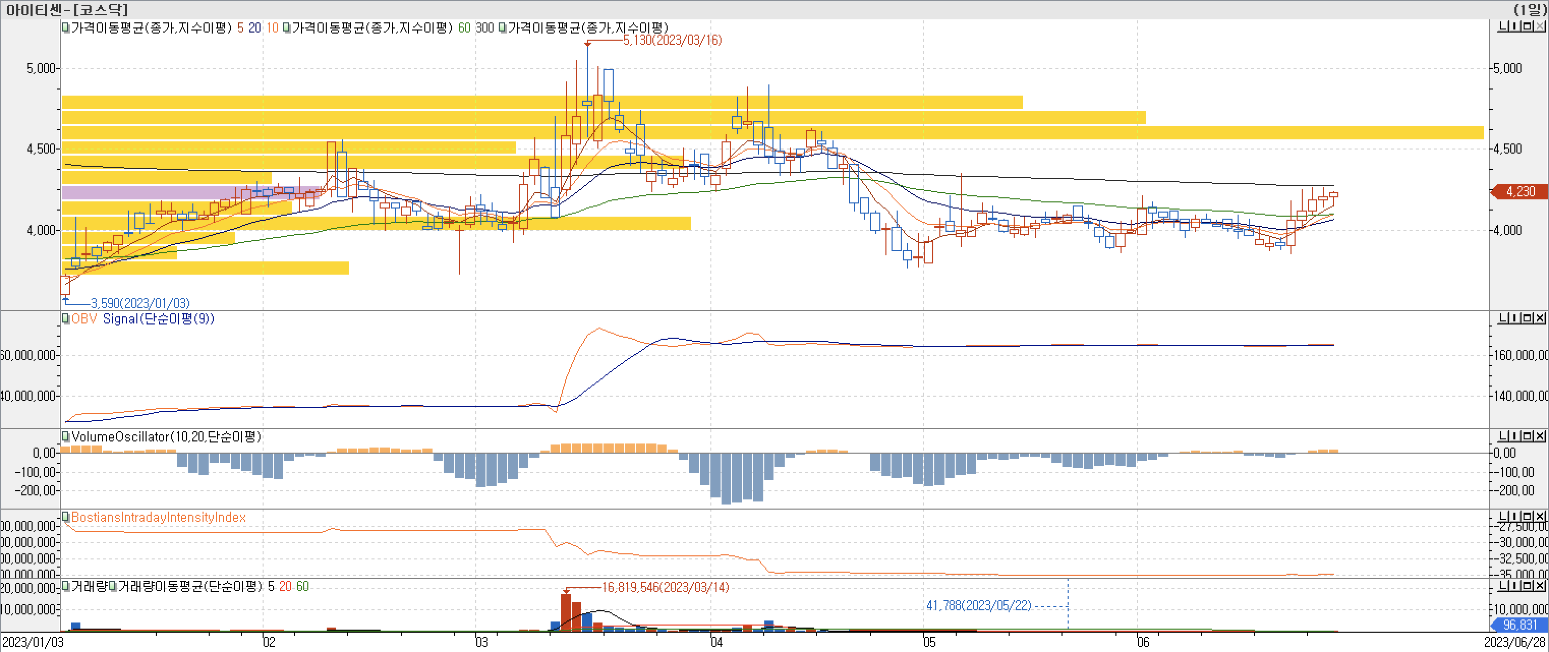 매물대차트-아이티센