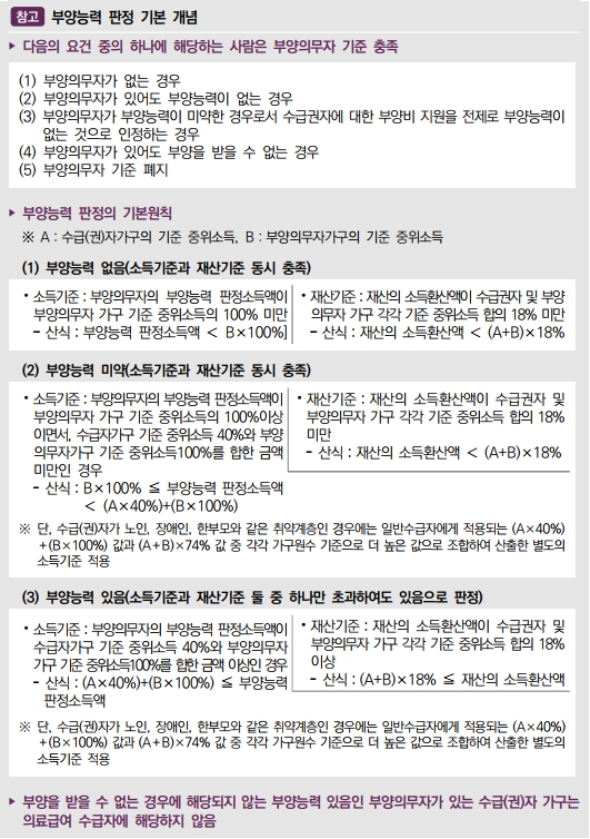 부양능력 판정 기본 개념