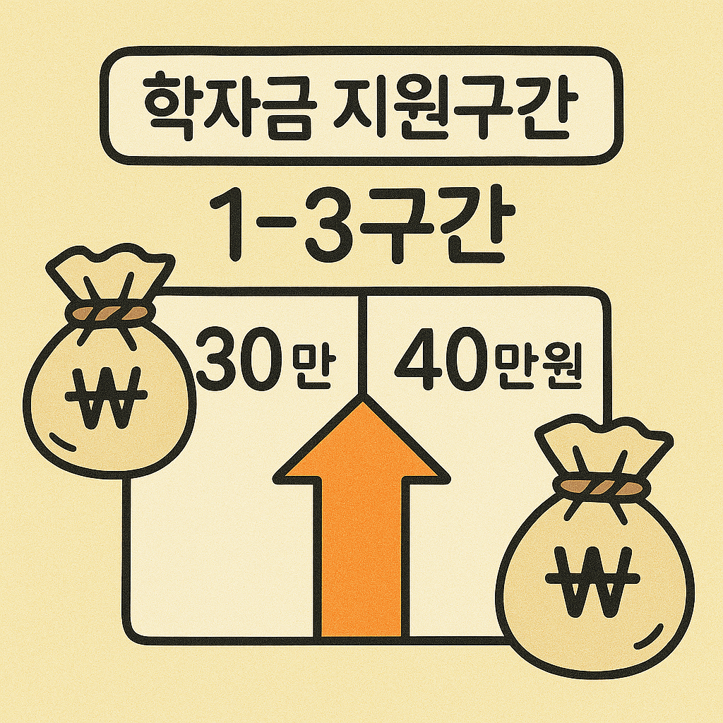 정부지원 장학금, 학자금 대출, 이자 감면, 신용평가, 등록금 지원, 신용 회복, 무이자 대출, 학자금 대출 연체, 이자지원 장학금