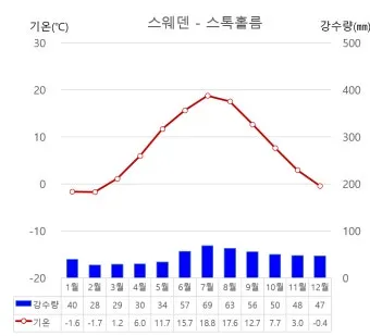 스위스 기후 날씨 온도 계절_9