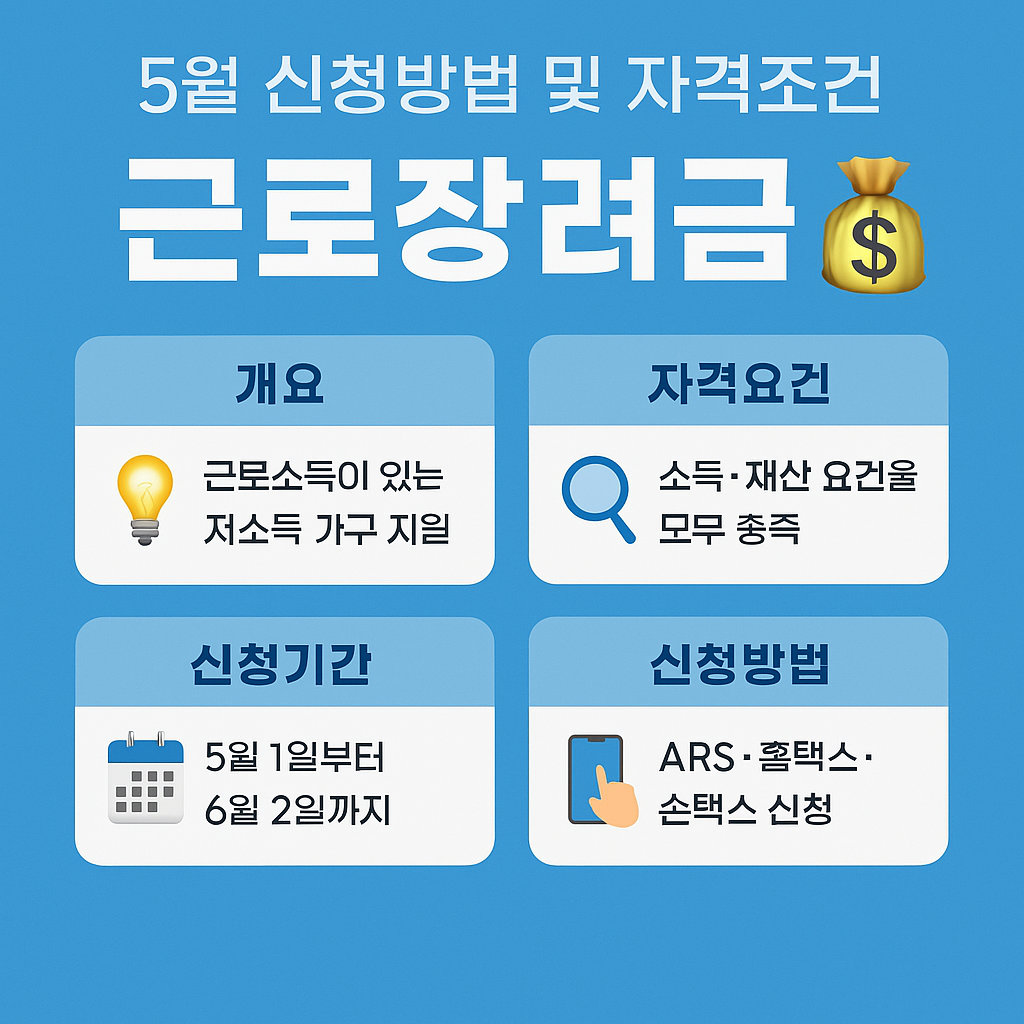 근로장려금 5월 신청안내 인포그래픽. 한국어로 된 배경 위에 자격요건, 신청기간, 신청방법 등이 아이콘과 함께 정리된 구성