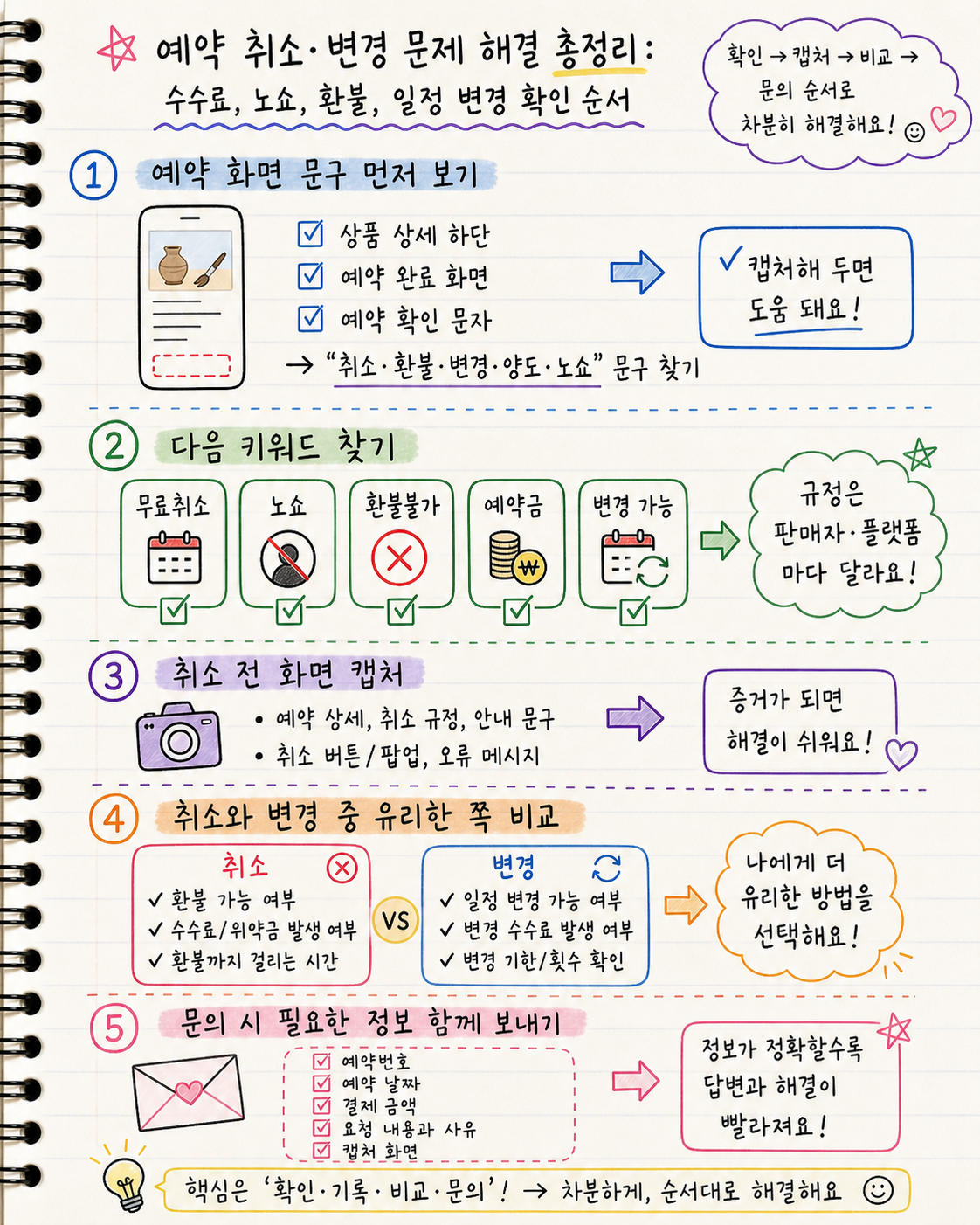 예약 취소 변경 문제 해결 순서를 정리한 손글씨 요약 노트
