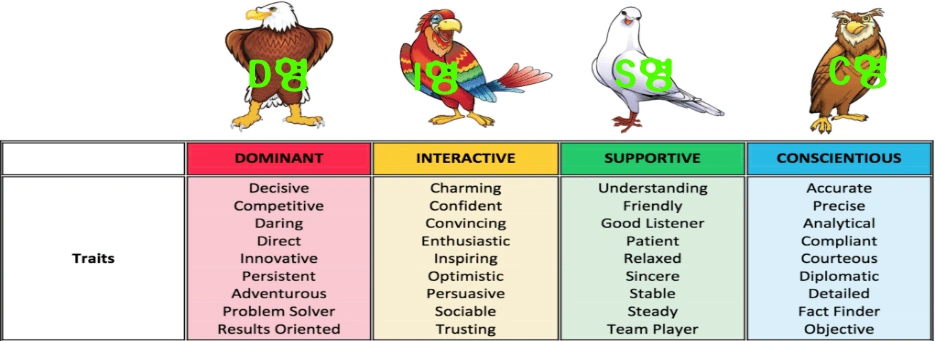 DISC 행동유형검사