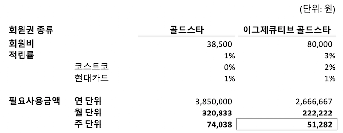 현대카드 보유시 분석
