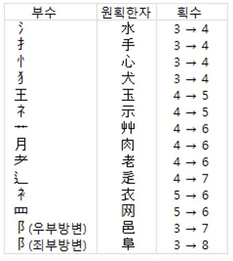 한자 부수 214자 찾아보는 방법_14