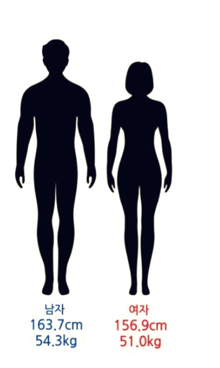 자녀 키 계산법에 대한 3가지 이해만해도 바로 알수 있다.