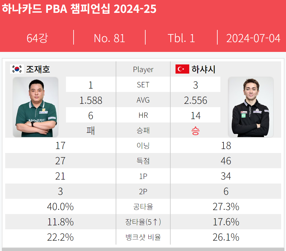 조재호 VS 부라크 하샤시 경기결과 - 하나카드 PBA 챔피언십 64강