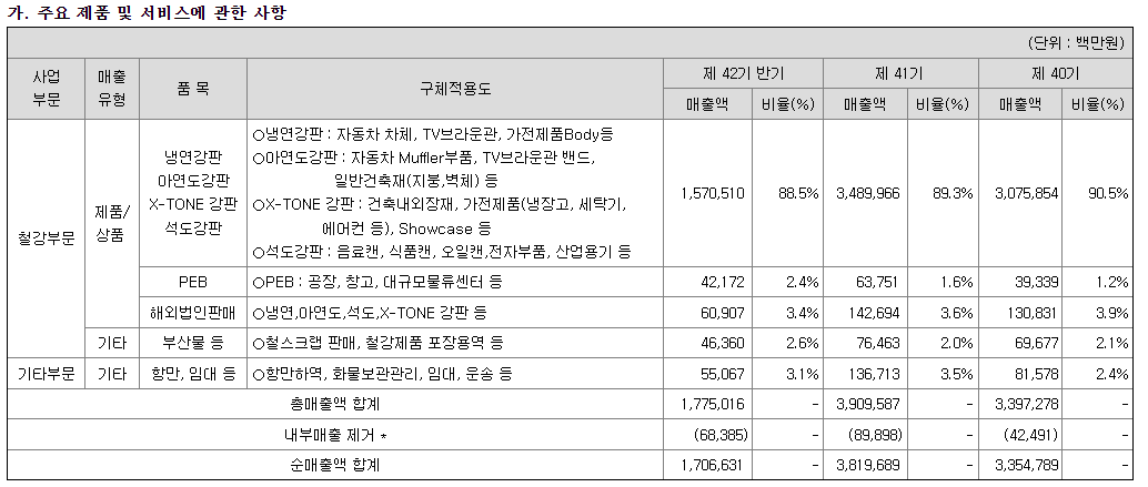 kg스틸 주요제품 및 매출 현황