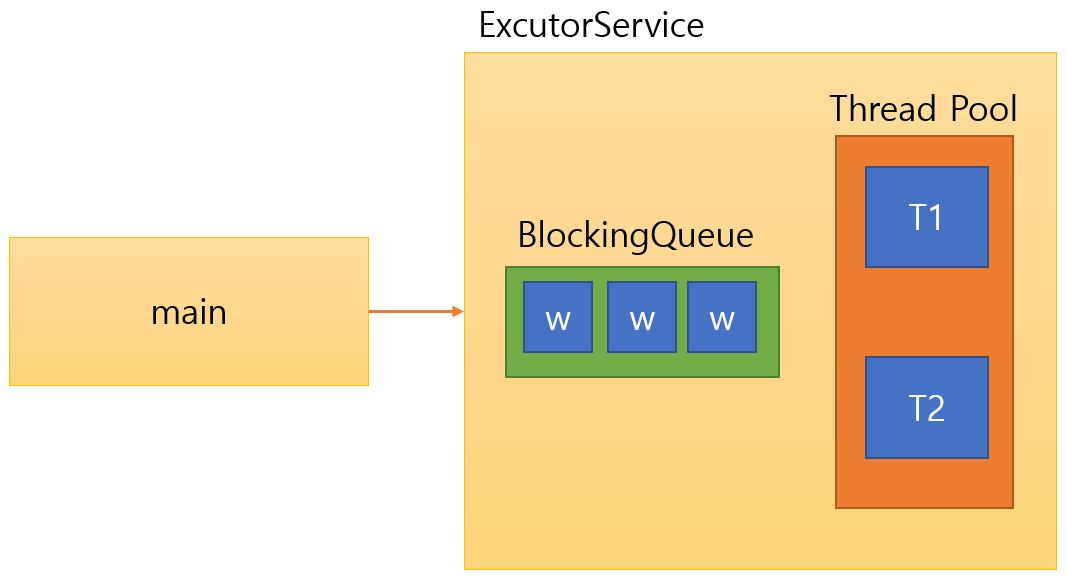 Executors.newFixedThreadPool(2)