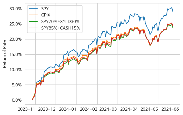 SPY, GPIX, SPY 70% + XYLD 30%, SPY 85% + 현금 15% 수익률을 비교한 그래프