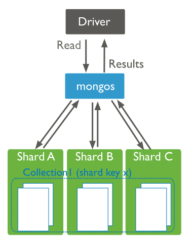 몽고디비 non shard key