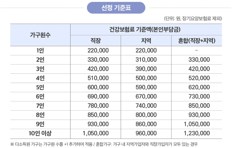 2차-민생회복-지원금-기준-대상