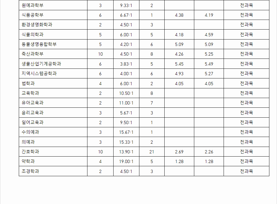 2023학년도 경상국립대학교 학생부종합전형 지역인재전형 결과