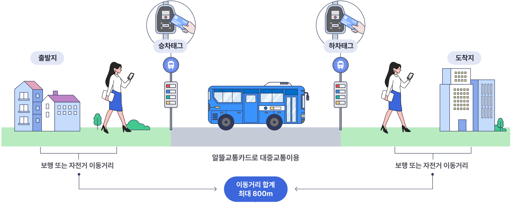 알뜰 교통 카드