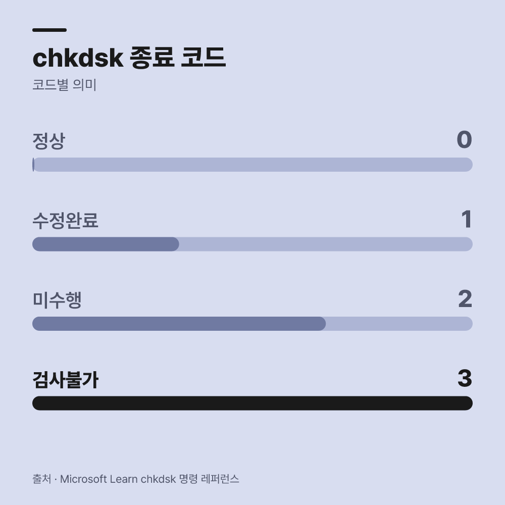 하드디스크 불량 섹터를 점검합니다