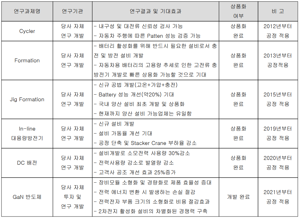 에이프로 - 연구 개발 실적 현황