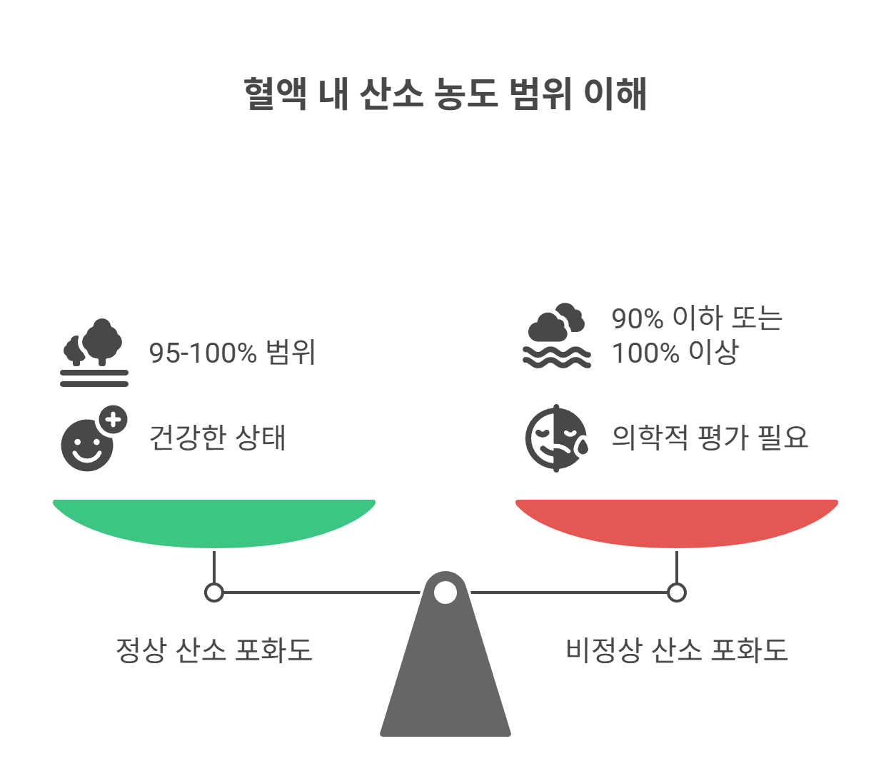 혈액 내 산소 농도의 정상 범위와 의미