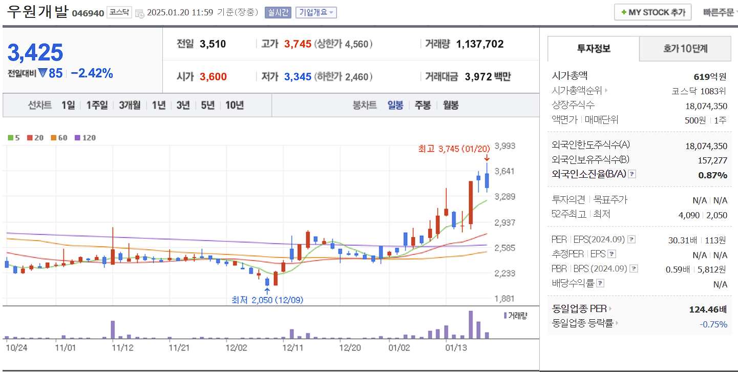 김문수 관련주 대장주 우원개발 일봉 차트