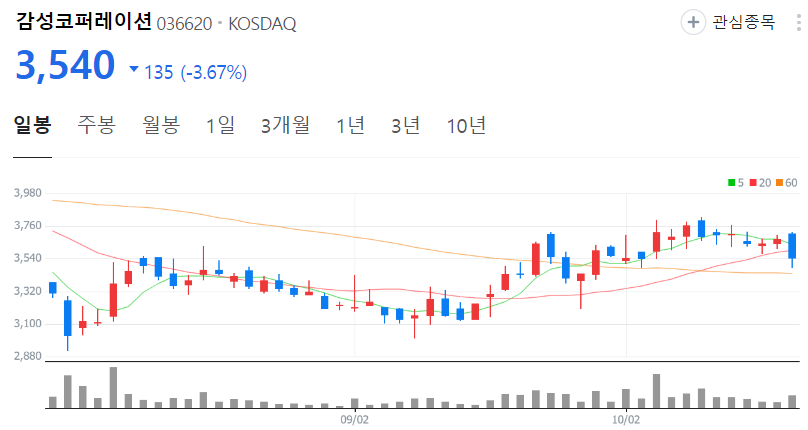 감성코퍼레이션-주가-일봉