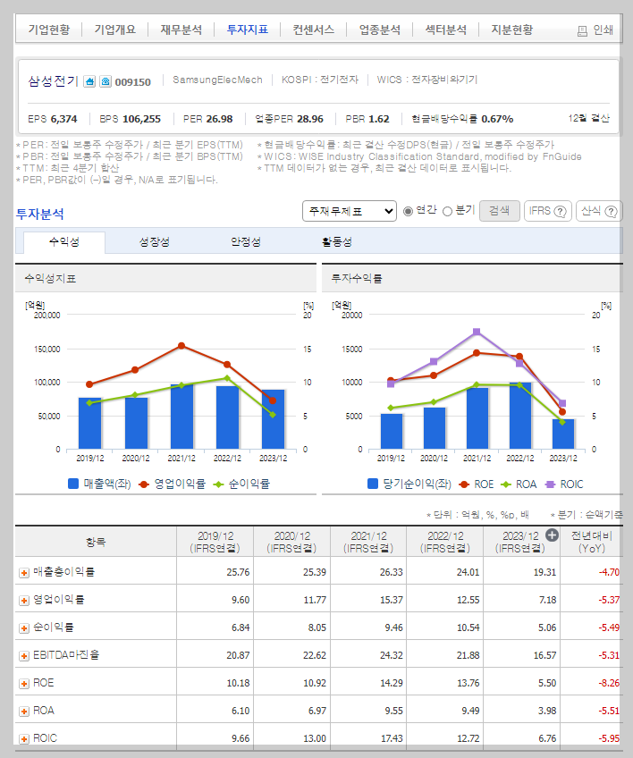 삼성전기 가치 분석
