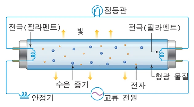 형광등 원리