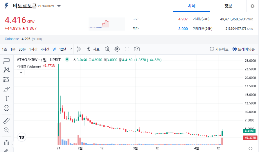 비토르토큰 코인 시세 가격 전망