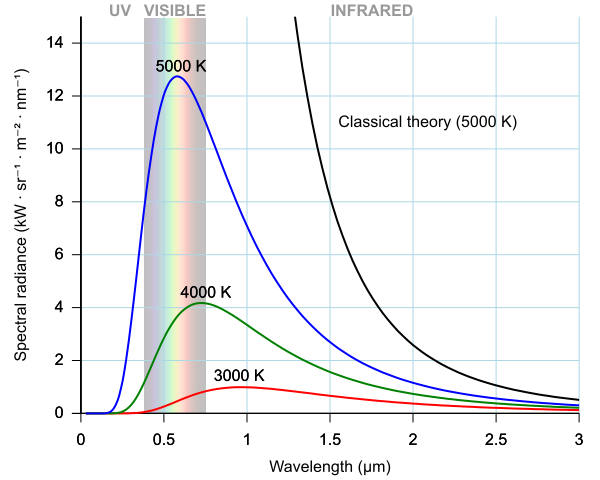 흑체복사(黑體輻射, blackbody radiation)