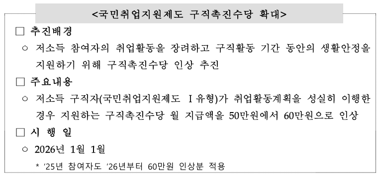 국민취업지원제도 구직촉진수당 인상