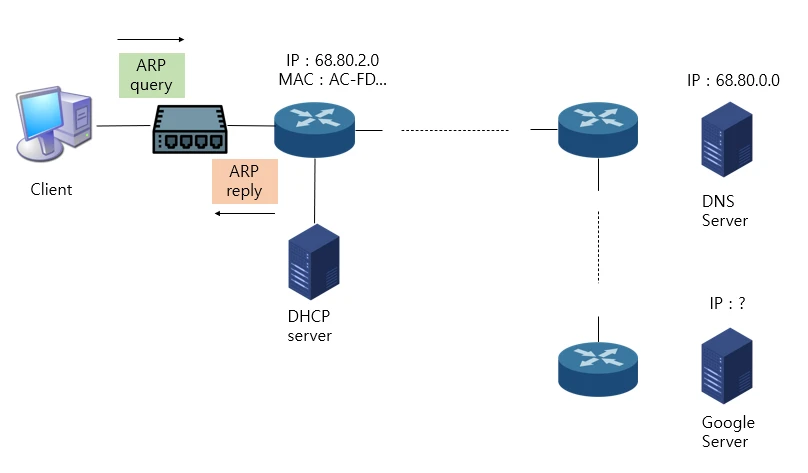 ARP query