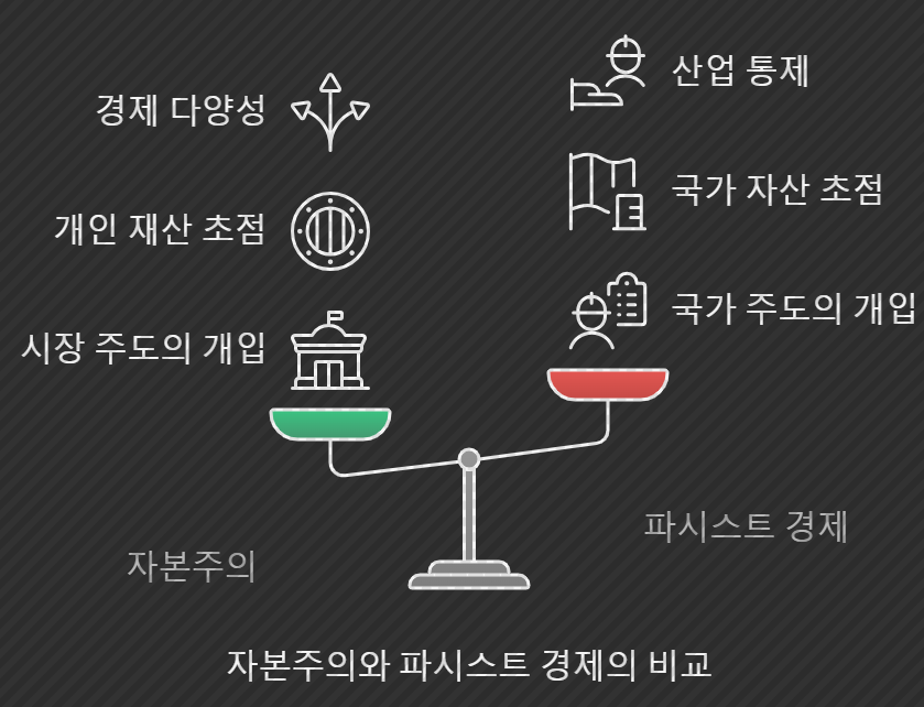 자본주의와 파시스트 경제의 비교