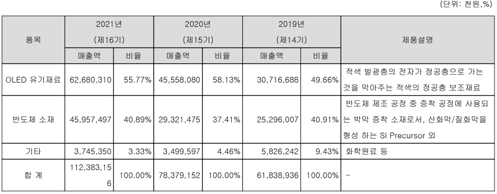덕산테코피아 - 주요 사업 부문 및 제품 현황(2021.12)