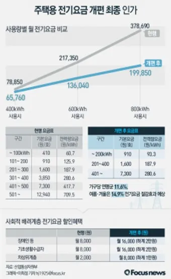 전기요금 누진제 계절별 요금제 절약형 가전 사용 팁_9