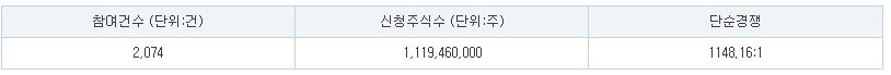 아이에스티이 수요예측 결과