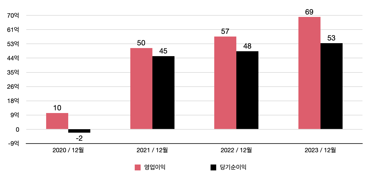 우진엔텍 영업이익