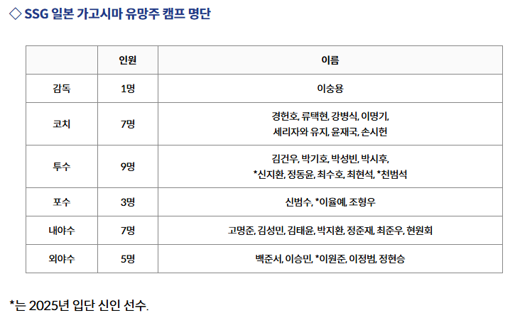 SSG랜더스 일본 가고시마 유망주캠프