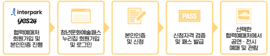 청년문화예술패스 신청방법