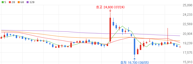 원격-진료-관련주-마크로젠-주가