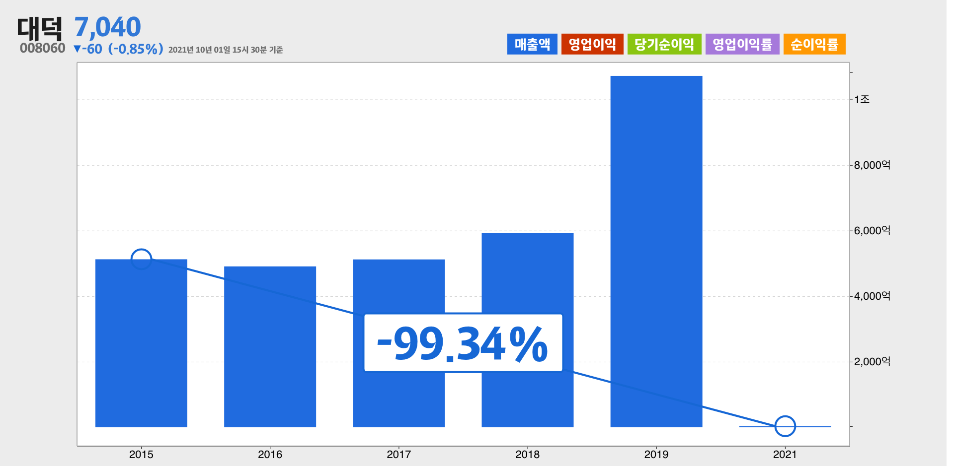 대덕 매출