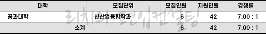 2022학년도 건국대 특성화고졸재직자편입 경쟁률